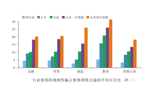 視頻傳輸占整體網(wǎng)絡傳輸?shù)钠骄俜直龋ㄐ袠I(yè)）